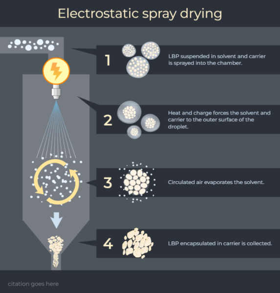 Electrostatic-Spray-Drying